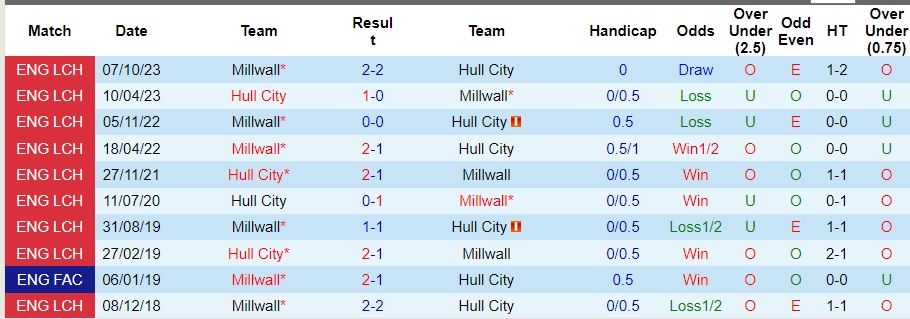 Nhận định Hull City vs Millwall, 22h00 ngày 3/2 - Ảnh 3