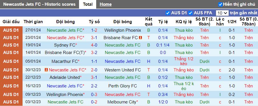 Nhận định Newcastle Jets vs Melbourne Victory, 14h00 ngày 3/2 - Ảnh 1