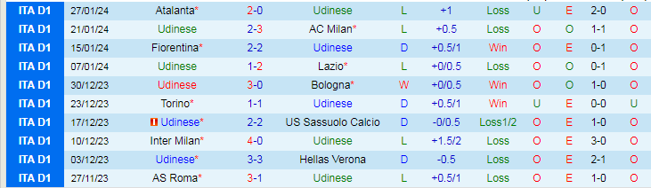 Nhận định Udinese vs A.C. Monza, lúc 21h00 ngày 3/2 - Ảnh 1