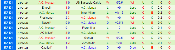 Nhận định Udinese vs A.C. Monza, lúc 21h00 ngày 3/2 - Ảnh 2