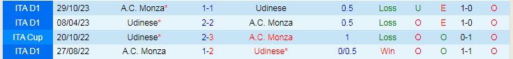 Nhận định Udinese vs A.C. Monza, lúc 21h00 ngày 3/2 - Ảnh 3