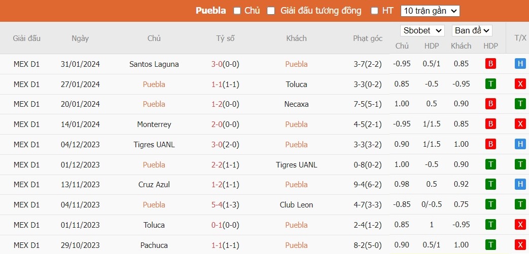 Soi kèo phạt góc Puebla vs Mazatlan FC, 10h ngày 03/02 - Ảnh 1