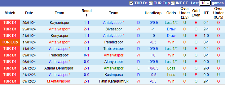 Nhận định Antalyaspor vs Fenerbahce, 23h00 ngày 3/2 - Ảnh 1