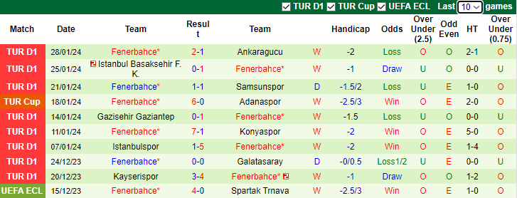 Nhận định Antalyaspor vs Fenerbahce, 23h00 ngày 3/2 - Ảnh 2