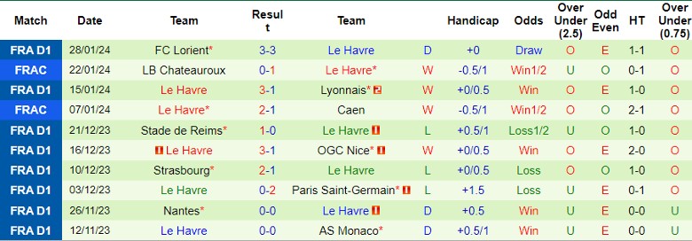 Nhận định AS Monaco vs Le Havre, 19h00 ngày 4/2 - Ảnh 2