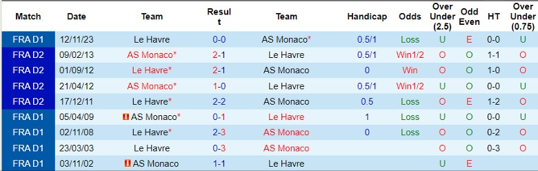 Nhận định AS Monaco vs Le Havre, 19h00 ngày 4/2 - Ảnh 3