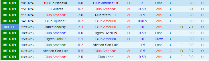Nhận định Club America vs Monterrey, lúc 10h10 ngày 4/2 - Ảnh 1