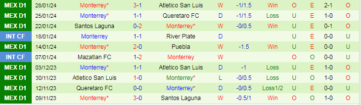 Nhận định Club America vs Monterrey, lúc 10h10 ngày 4/2 - Ảnh 2