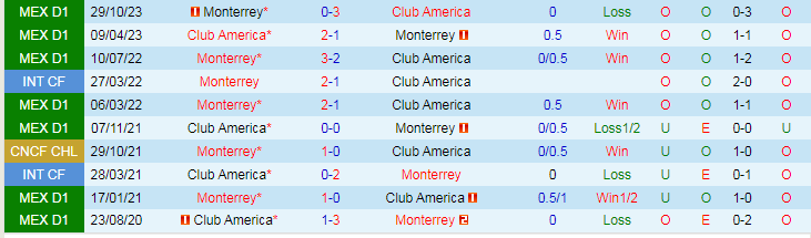 Nhận định Club America vs Monterrey, lúc 10h10 ngày 4/2 - Ảnh 3