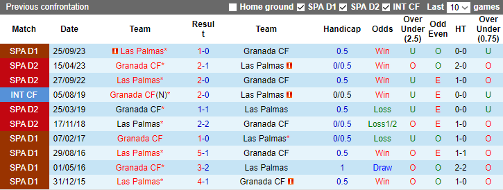 Nhận định Granada vs Las Palmas, 22h15 ngày 3/2 - Ảnh 3