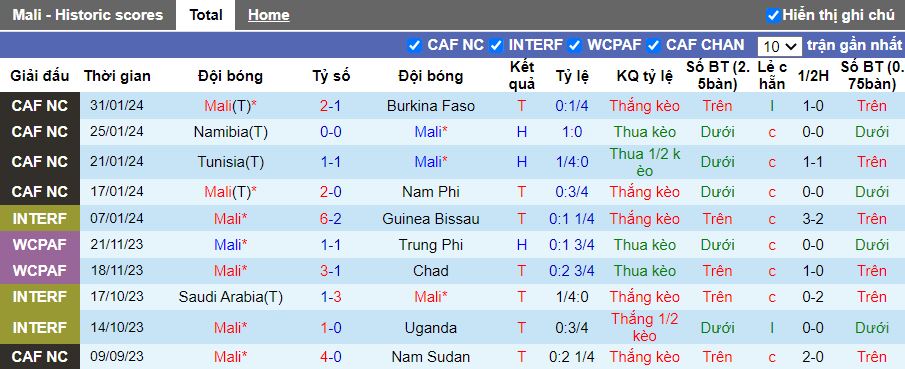 Nhận định Mali vs Bờ Biển Ngà, 00h00 ngày 4/2 - Ảnh 1