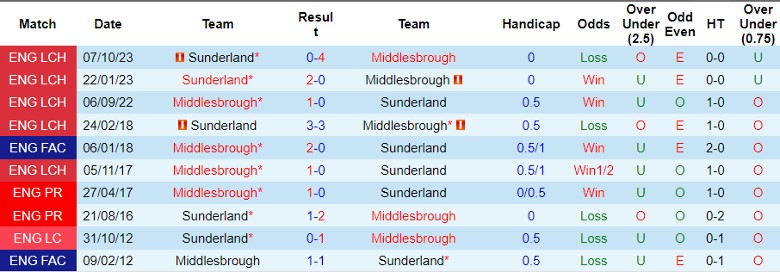 Nhận định Middlesbrough vs Sunderland, 19h00 ngày 4/2 - Ảnh 3