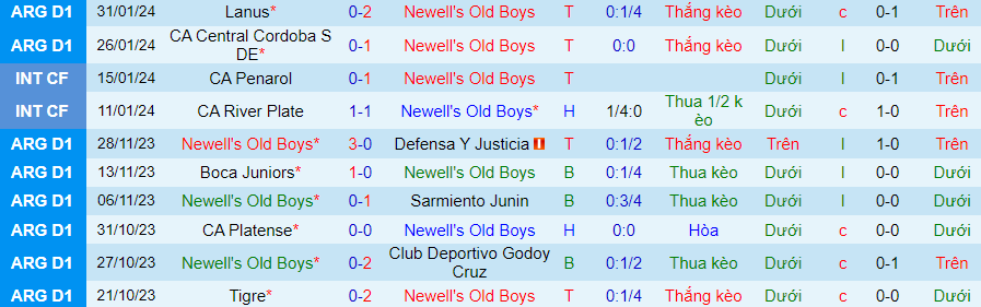 Nhận định Newell's Old Boys vs Belgrano, 07h30 ngày 5/2 - Ảnh 2