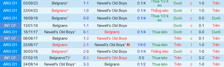 Nhận định Newell's Old Boys vs Belgrano, 07h30 ngày 5/2 - Ảnh 3