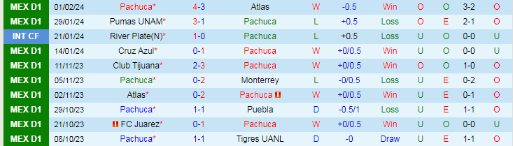 Nhận định Pachuca vs Club Tijuana, lúc 8h10 ngày 4/2 - Ảnh 1
