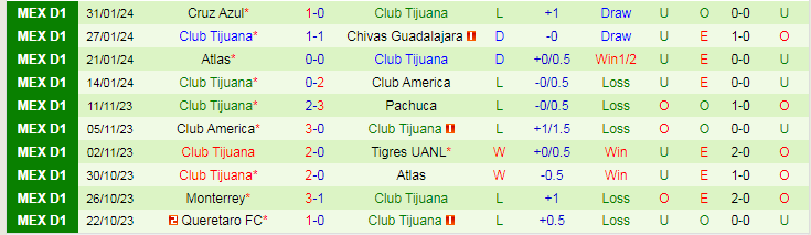 Nhận định Pachuca vs Club Tijuana, lúc 8h10 ngày 4/2 - Ảnh 2