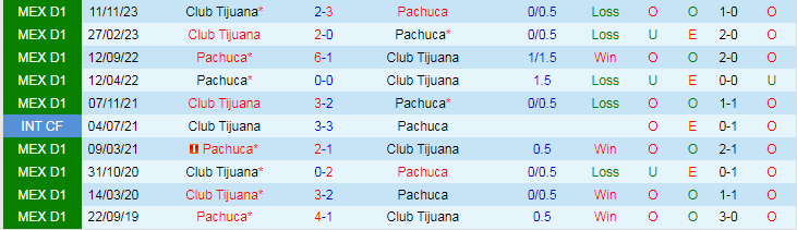 Nhận định Pachuca vs Club Tijuana, lúc 8h10 ngày 4/2 - Ảnh 3