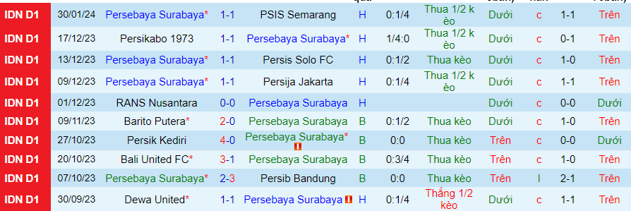 Nhận định Persebaya Surabaya vs Bhayangkara, 15h00 ngày 4/2 - Ảnh 2