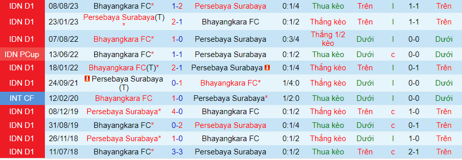 Nhận định Persebaya Surabaya vs Bhayangkara, 15h00 ngày 4/2 - Ảnh 3