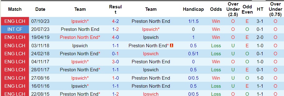 Nhận định Preston North End vs Ipswich, 22h00 ngày 3/2 - Ảnh 3