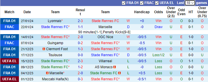 Nhận định Stade Rennes vs Montpellier, 23h00 ngày 3/2 - Ảnh 1