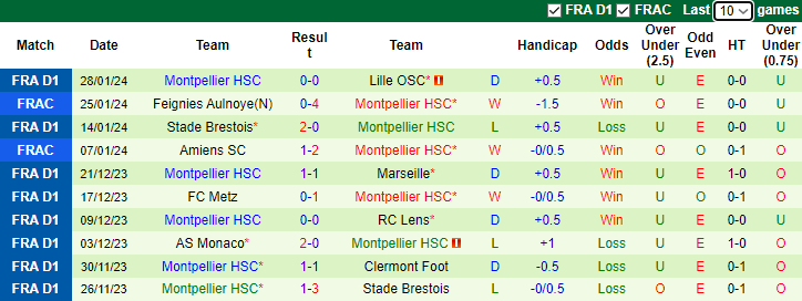 Nhận định Stade Rennes vs Montpellier, 23h00 ngày 3/2 - Ảnh 2