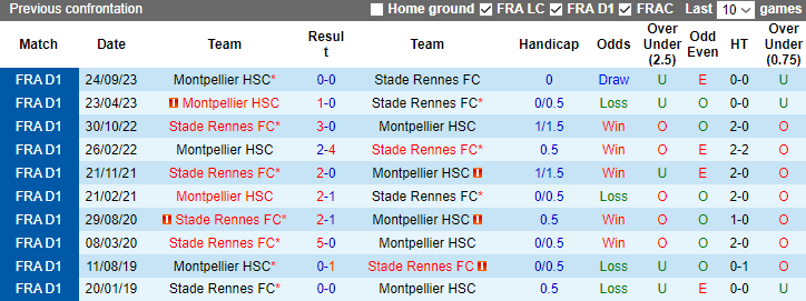 Nhận định Stade Rennes vs Montpellier, 23h00 ngày 3/2 - Ảnh 3