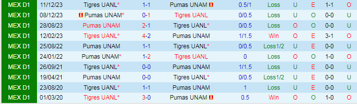 Nhận định Tigres UANL vs Pumas UNAM, lúc 8h05 ngày 4/2 - Ảnh 3