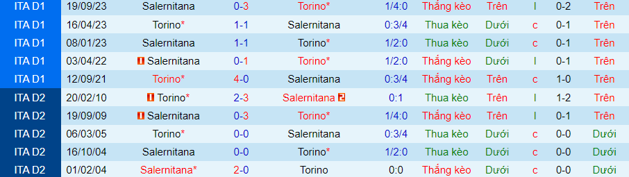 Nhận định Torino vs Salernitana, 18h30 ngày 4/2 - Ảnh 3