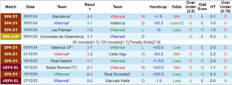 Nhận định Villarreal vs Cadiz, 20h00 ngày 4/2 - Ảnh 1