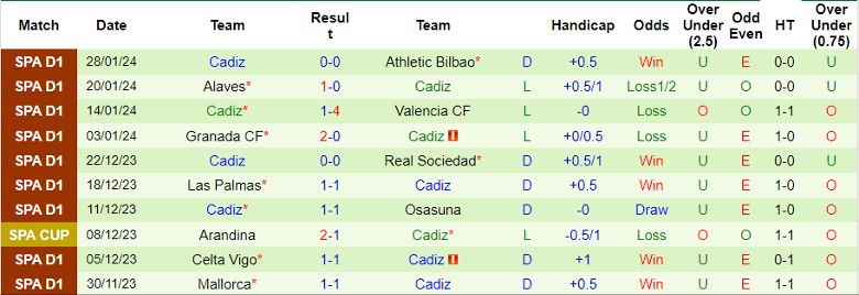 Nhận định Villarreal vs Cadiz, 20h00 ngày 4/2 - Ảnh 2