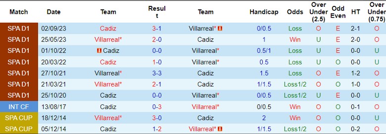 Nhận định Villarreal vs Cadiz, 20h00 ngày 4/2 - Ảnh 3