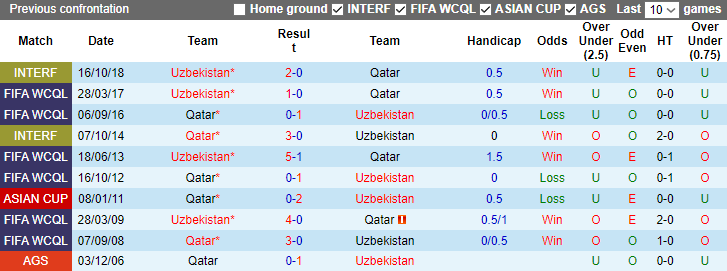 Soi kèo nhà cái Qatar vs Uzbekistan, 22h30 ngày 3/2	 - Ảnh 2