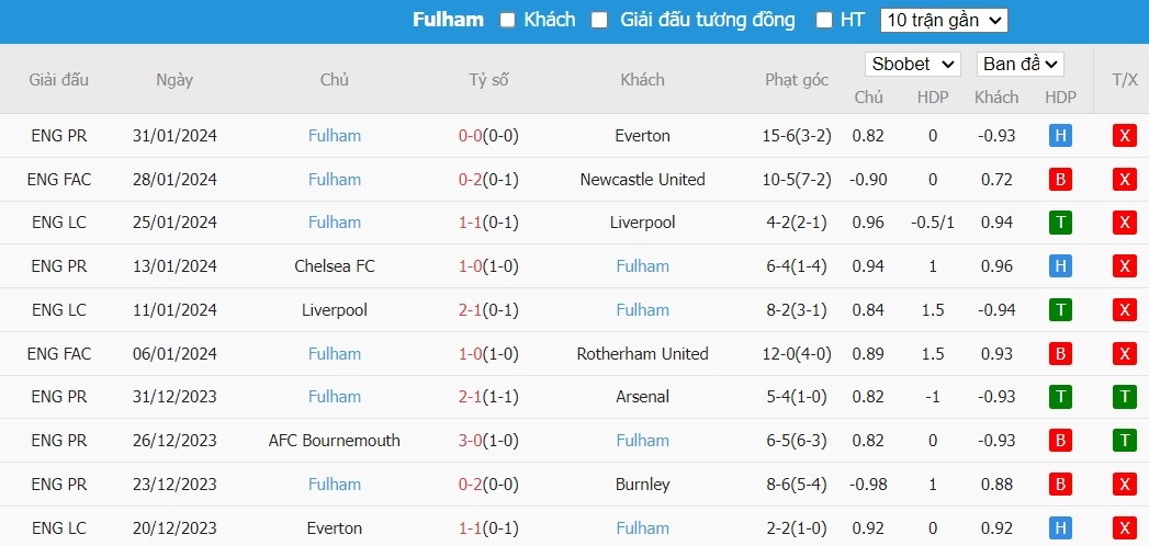 Soi kèo phạt góc Burnley vs Fulham, 22h ngày 03/02 - Ảnh 5