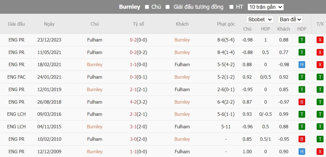 Soi kèo phạt góc Burnley vs Fulham, 22h ngày 03/02 - Ảnh 6