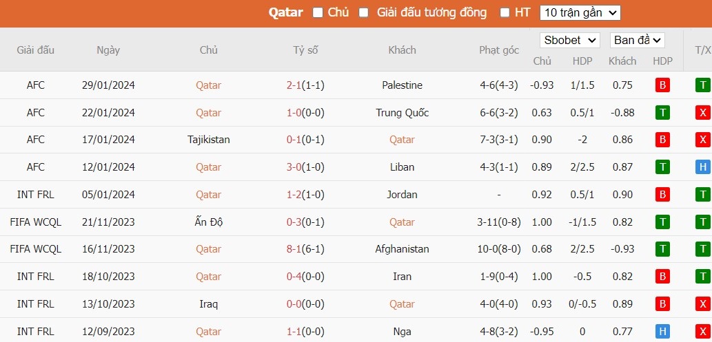 Soi kèo phạt góc Qatar vs Uzbekistan, 22h30 ngày 03/02 - Ảnh 2