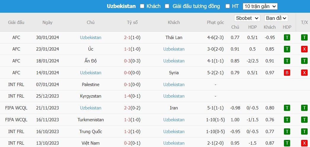 Soi kèo phạt góc Qatar vs Uzbekistan, 22h30 ngày 03/02 - Ảnh 3