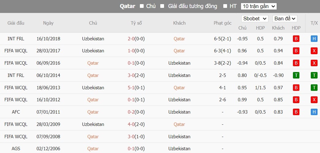 Soi kèo phạt góc Qatar vs Uzbekistan, 22h30 ngày 03/02 - Ảnh 4