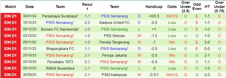 Nhận định Arema Malang vs PSIS Semarang, 15h00 ngày 5/2 - Ảnh 2