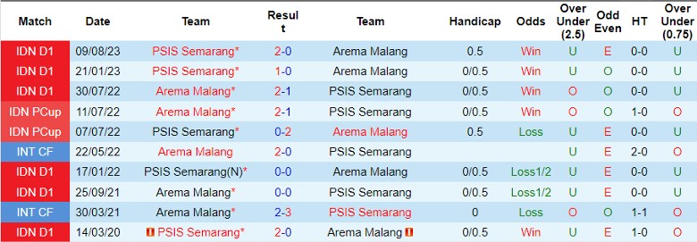 Nhận định Arema Malang vs PSIS Semarang, 15h00 ngày 5/2 - Ảnh 3