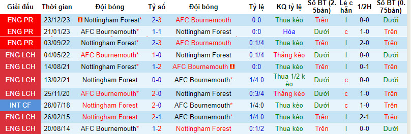 Nhận định Bournemouth vs Nottingham, 21h00 ngày 4/2 - Ảnh 3