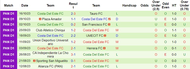 Nhận định CD Arabe Unido vs Costa Del Este FC, 8h30 ngày 5/2 - Ảnh 1
