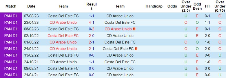 Nhận định CD Arabe Unido vs Costa Del Este FC, 8h30 ngày 5/2 - Ảnh 3