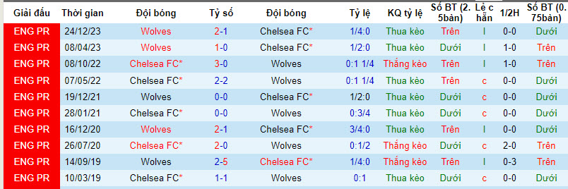 Nhận định Chelsea vs Wolves, 21h00 ngày 4/2 - Ảnh 3