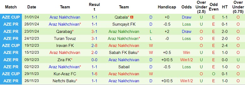 Nhận định Kapaz PFK vs Araz Nakhchivan, 18h00 ngày 5/2 - Ảnh 2