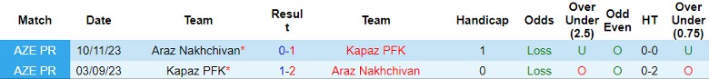 Nhận định Kapaz PFK vs Araz Nakhchivan, 18h00 ngày 5/2 - Ảnh 3