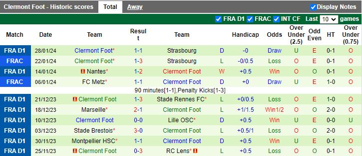 Nhận định Lille vs Clermont Foot, 21h00 ngày 4/2 - Ảnh 2