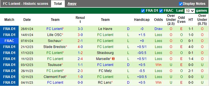 Nhận định Metz vs Lorient, 21h00 ngày 4/2 - Ảnh 3