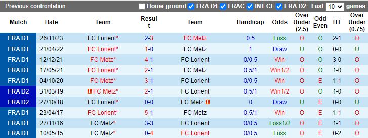 Nhận định Metz vs Lorient, 21h00 ngày 4/2 - Ảnh 4