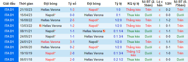 Nhận định Napoli vs Hellas Verona, 21h00 ngày 4/2 - Ảnh 3